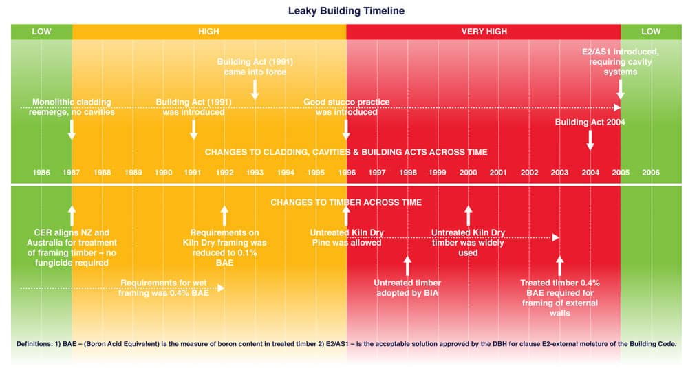 Historic timeline of leaky buildings Historic timeline of leaky buildings