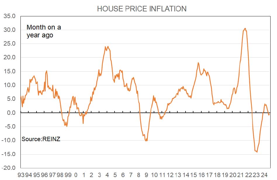 House Price Inflation | Prendos New Zealand Limited House Price Inflation - Tony’s View October 2024 / REINZ