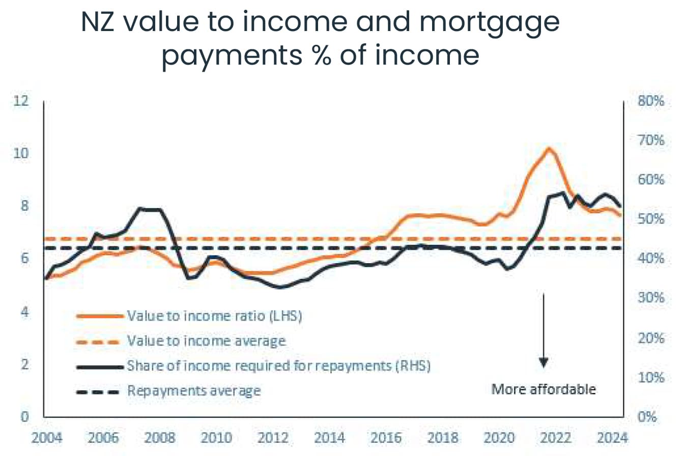 NZ Value to Income and Mortgage Payments Percentage of Income | Prendos New Zealand Limited NZ Value to Income and Mortgage Payments Percentage of Income - CoreLogic