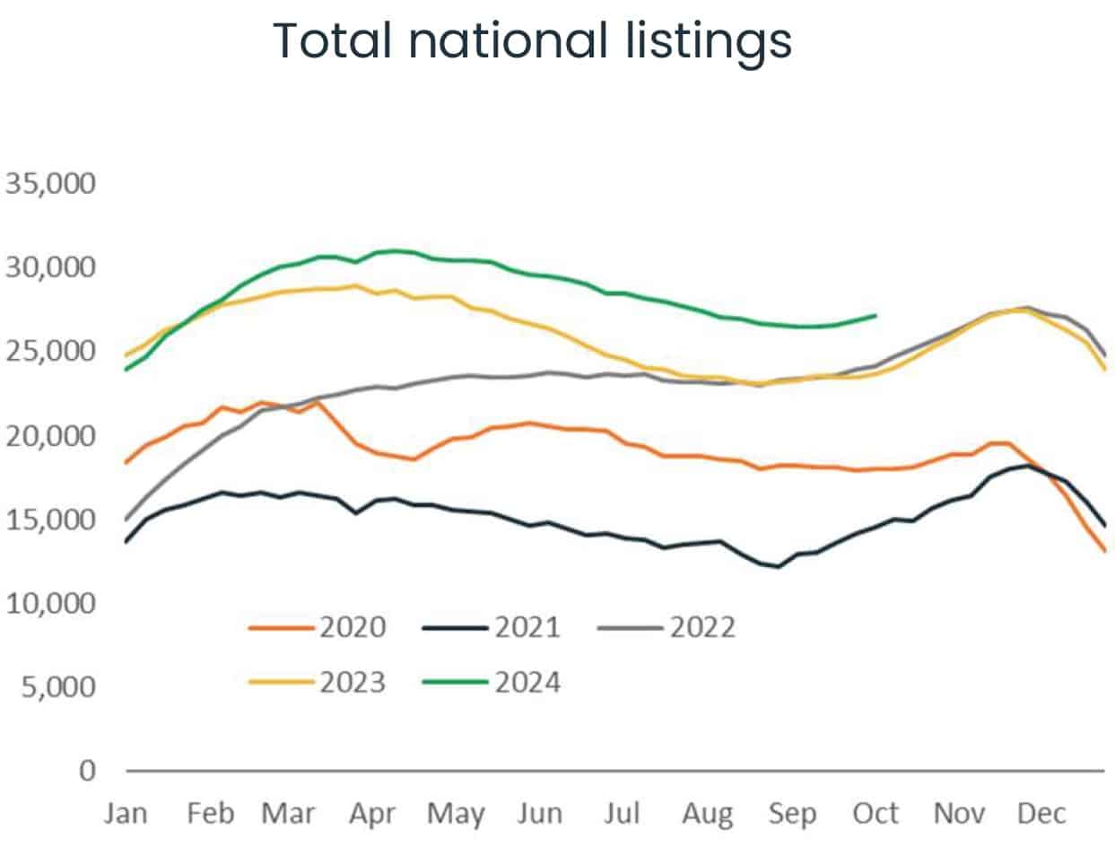 Total National Listings | Prendos New Zealand Limited Total National Listings - CoreLogic