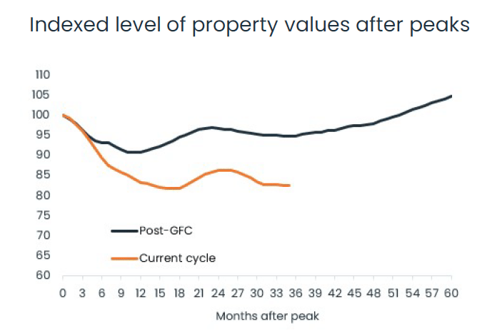 Indexed levels of property values after peaks - CoreLogic | Prendos New Zealand Limited Indexed levels of property values after peaks - CoreLogic