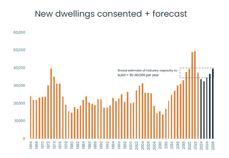 New dwellings consented + forecast - CoreLogic | Prendos New Zealand Limited New dwellings consented + forecast - CoreLogic